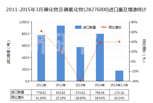 2011-2015年3月碘化物及碘氧化物(28276000)進(jìn)口量及增速統(tǒng)計